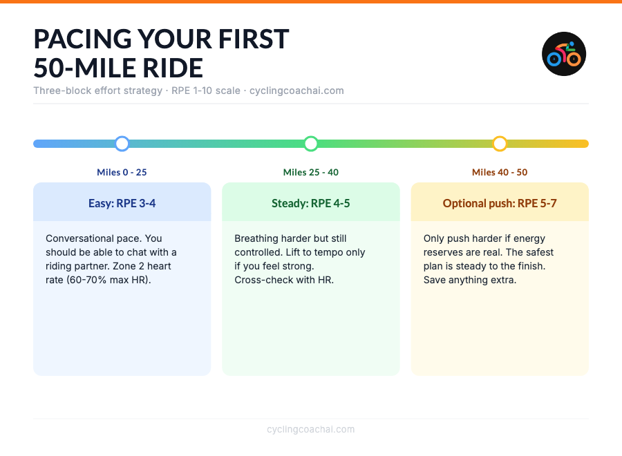 50-mile bike ride pacing strategy: easy miles 0-25 at RPE 3-4, steady miles 25-40 at RPE 4-5, optional push miles 40-50 if you have energy left