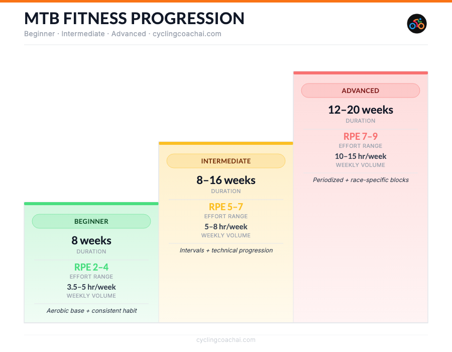 MTB fitness progression: Beginner, Intermediate, and Advanced training levels compared by duration, RPE, and weekly volume