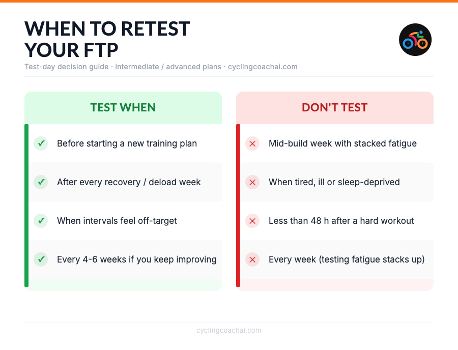 Decision guide for retesting FTP — test when starting a plan, after recovery weeks, when intervals feel off-target, or every 4-6 weeks while improving. Don't test mid-build, when tired, within 48h of a hard workout, or every week.